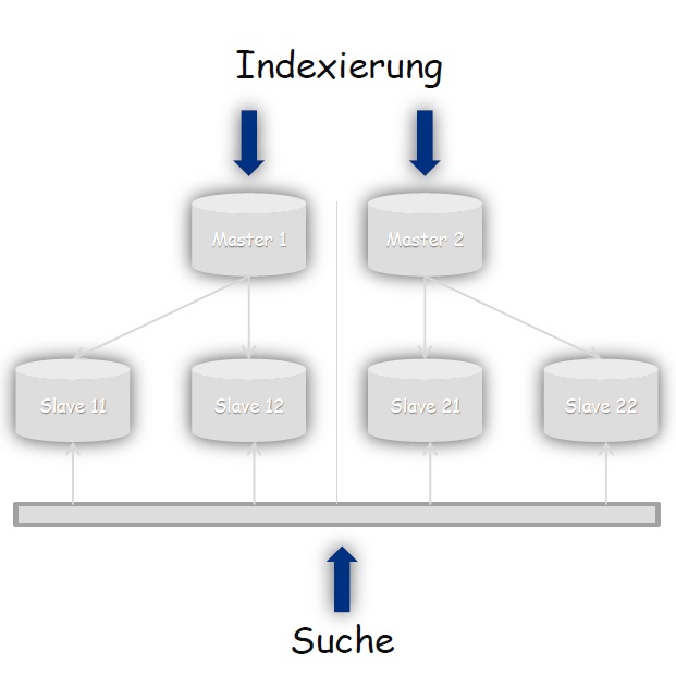 Sharding Replication Sharding Replication