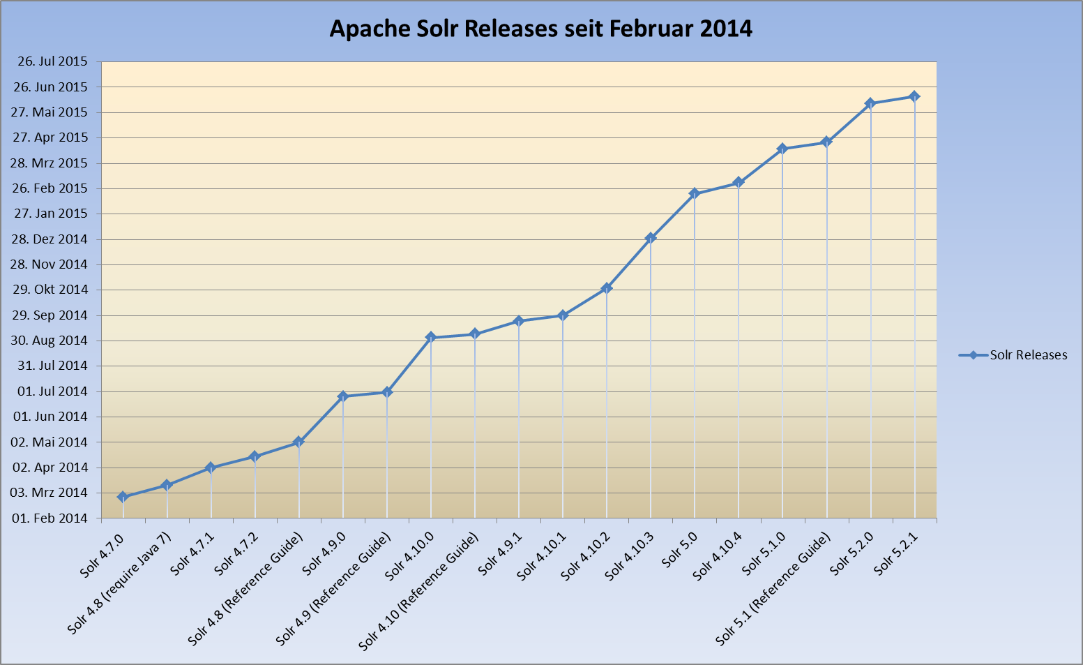 Apache Solr Releases von Februar 2014 bis Mai 2015