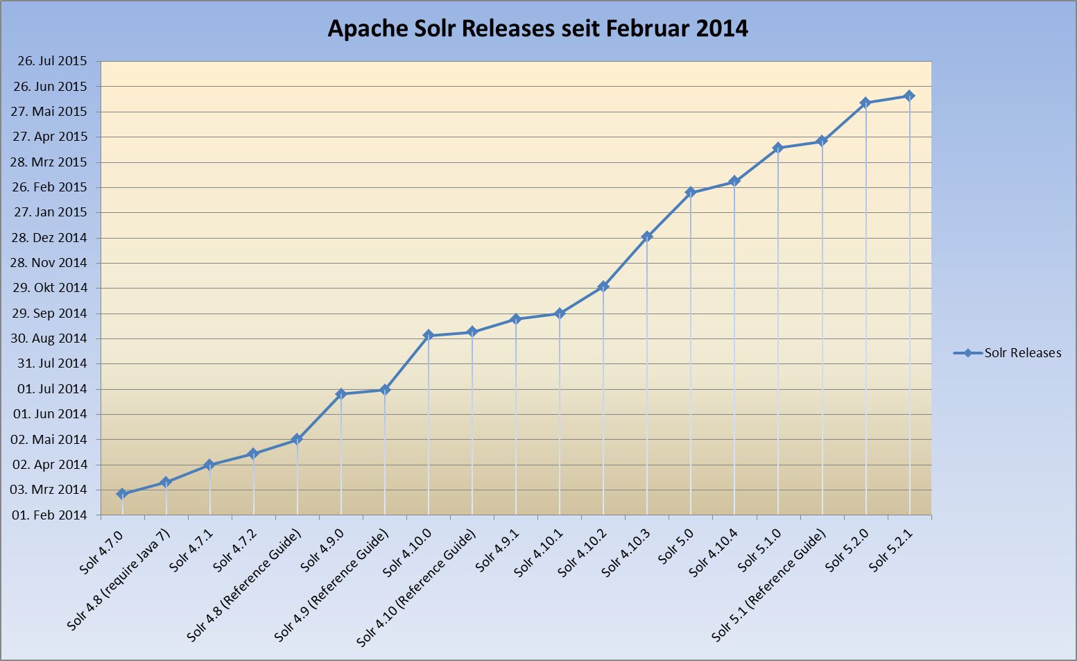 Apache Solr Releases Apache Solr Releases von Februar 2014 bis Mai 2015