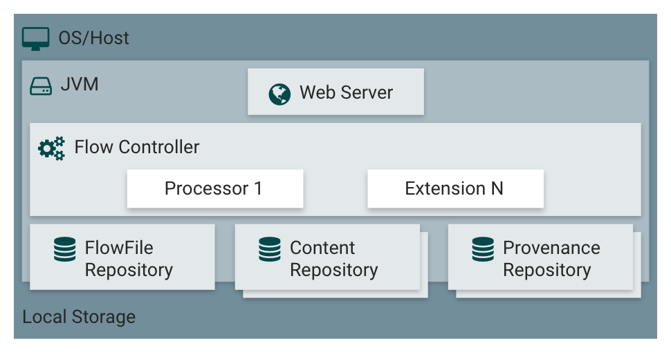 basic NiFi architecture basic NiFi architecture
