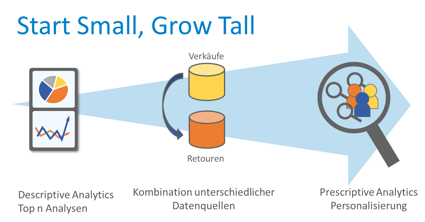 Start Small - Grow Tall Die Daten der Verkäufe und Retouren werden eingelesen, analysiert und daraus ergeben sich personalisierte Produktempfehlungen.