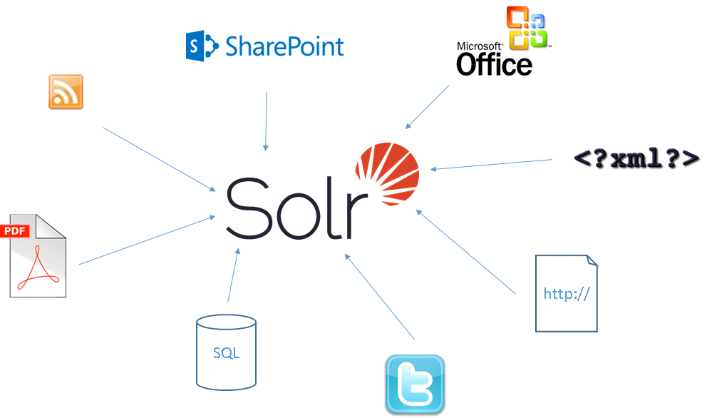 Solr ingestion framework Solr ingestion framework