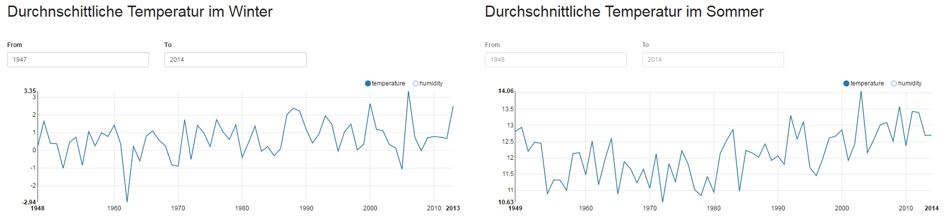 Apache Zeppelin Histogram Analyse, Interpretation und Visualisierung der durchschnittlichen Temperatur im Winter im Vergleich zum Sommer von 1949 bis 2014.