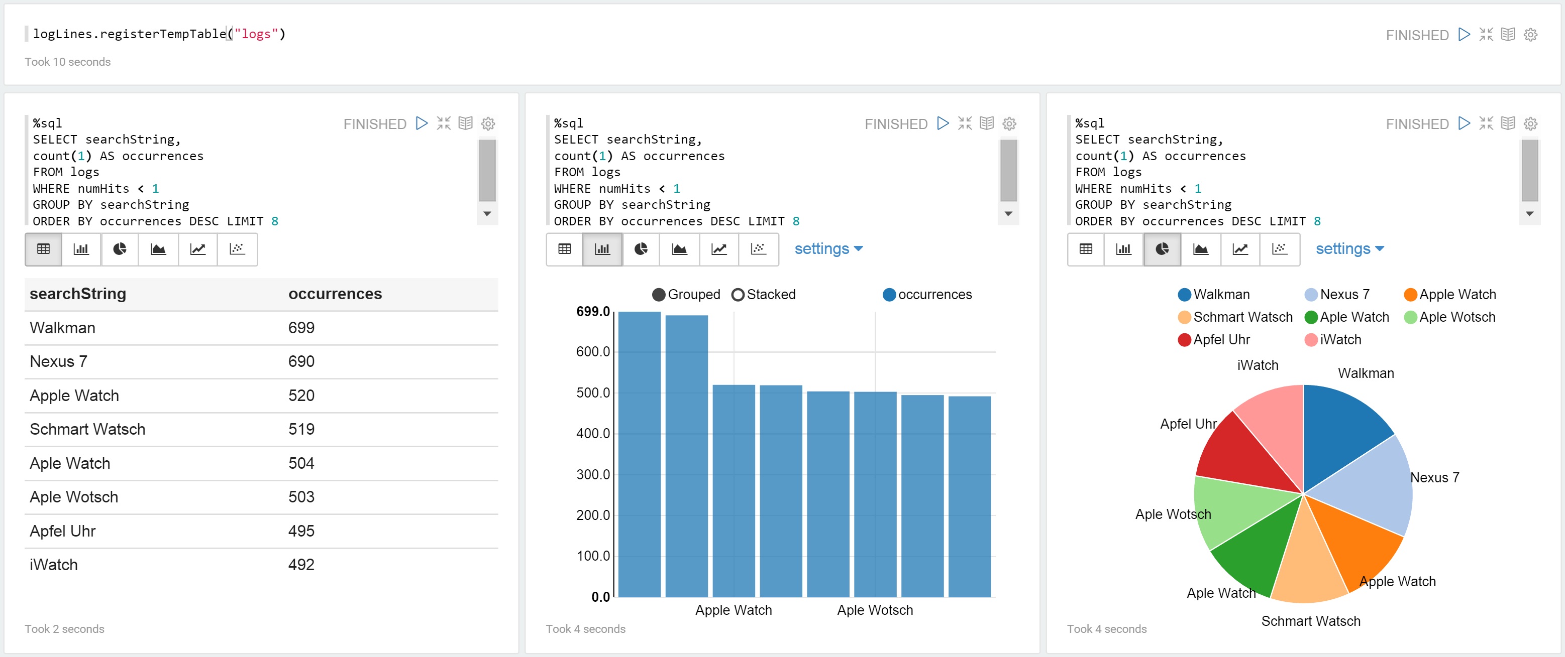 Apache Spark SQL Darstellung verschiedener Widgets für die Visualisierung in Banana