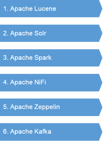 Die meistgenutzten Open Source Module: Apache Lucence, Apache Solr, Apache Spark, Apache NiFi, Apache Zeppelin, Apache Kafka