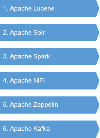 Apache Technology Stack Die meistgenutzten Open Source Module: Apache Lucence, Apache Solr, Apache Spark, Apache NiFi, Apache Zeppelin, Apache Kafka