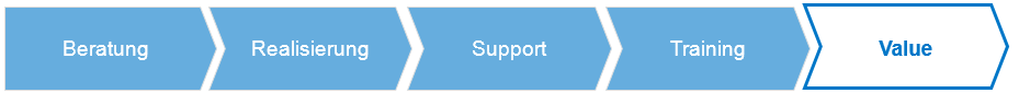 Der SHI Prozess In unserem SHI Prozess betreuen wir Sie von der Beratung über Realisierung, Support und Training bis hin zum Value.