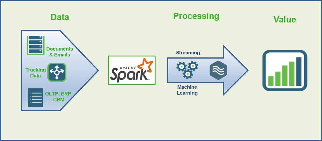 Apache Spark liest alle möglichen Daten ein, transformiert diese, wertet sie aus und analysiert sie.
