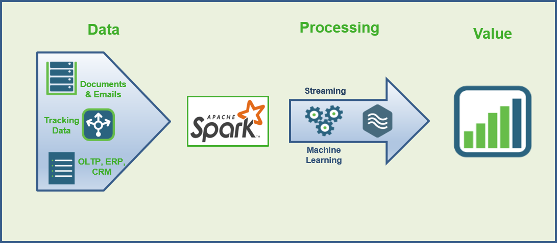 Datenverarbeitung Apache Spark Apache Spark liest alle möglichen Daten ein, transformiert diese, wertet sie aus und analysiert sie.