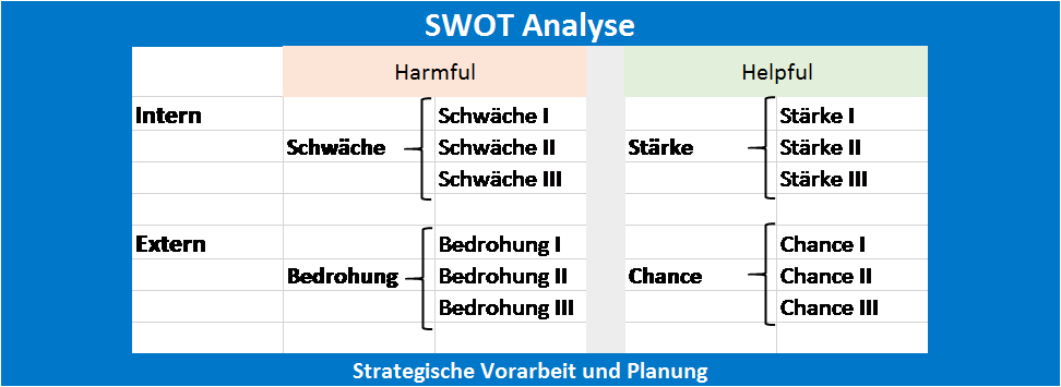 SWOT Analyse Die SWOT Analyse zeigt die internen Stärken und Schwächen auf sowie die externen Bedrohungen und Chancen.