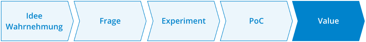 Vorgehensmodell Advanced Analytics Das Vorgehensmodell von Advanced Analytics: von der Idee/Wahrnehmung über Fragen zum Experiment und zum PoC und schließlich hin zum Value.