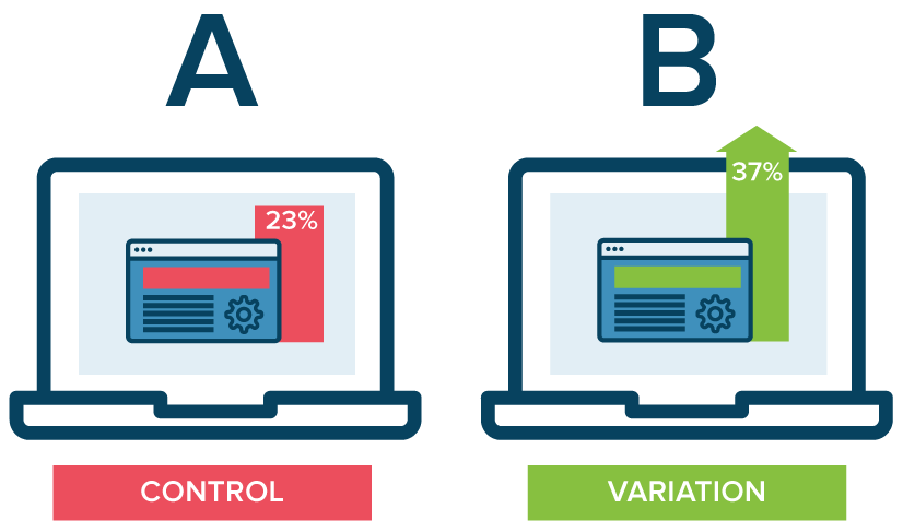 A/B Test Der A/B Test gibt Ihnen Auskunft darüber welche Variante der Variable beim Nutzer besser ankommt.