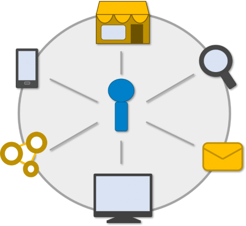 Omni-Channel Der Online-Shop vereint mit anderen Kanälen und alle schöpfen aus einem gemeinsamen Datentopf.