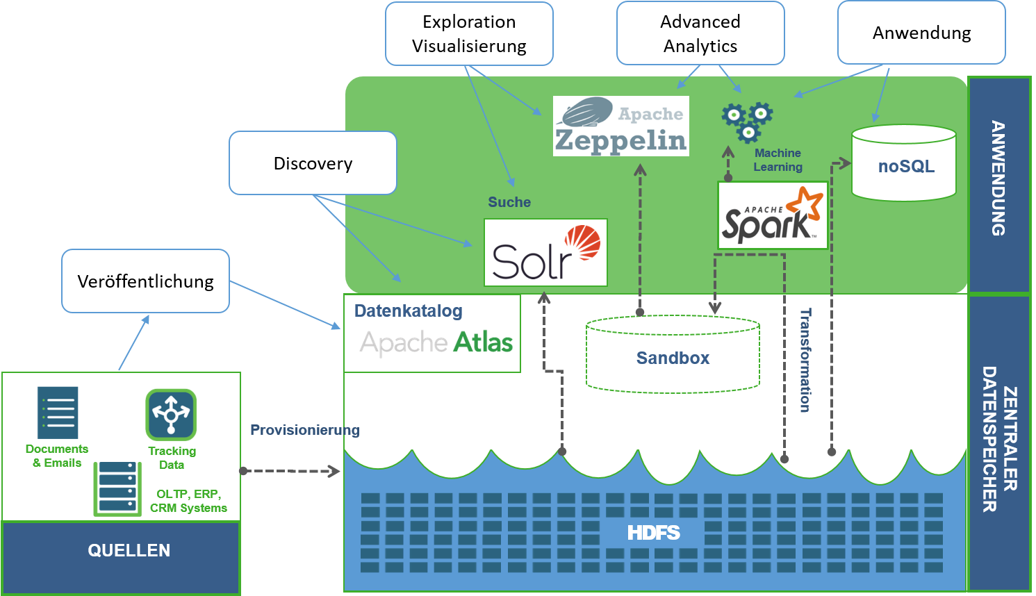 zentraler Datenspeicher als Governed Data Lake Der zentrale Datenspeicher als Governed Data Lake. Um den Nutzen der Daten im Data Lake längerfristig in Advanced Analytics Anwendungen schöpfen zu können, müssen bestimmte Vorgänge mit Hilfe spezieller Komponenten unterstützt werden: Die Veröffentlichung und das Entdecken relevanter Datenquellen (Discovery), die Exploration und Visualisierung der Daten für ein bestimmtes Projekt in einer separaten Sandbox sowie die typischen Schritte bei der Anwendung von Maschinellem Lernen.