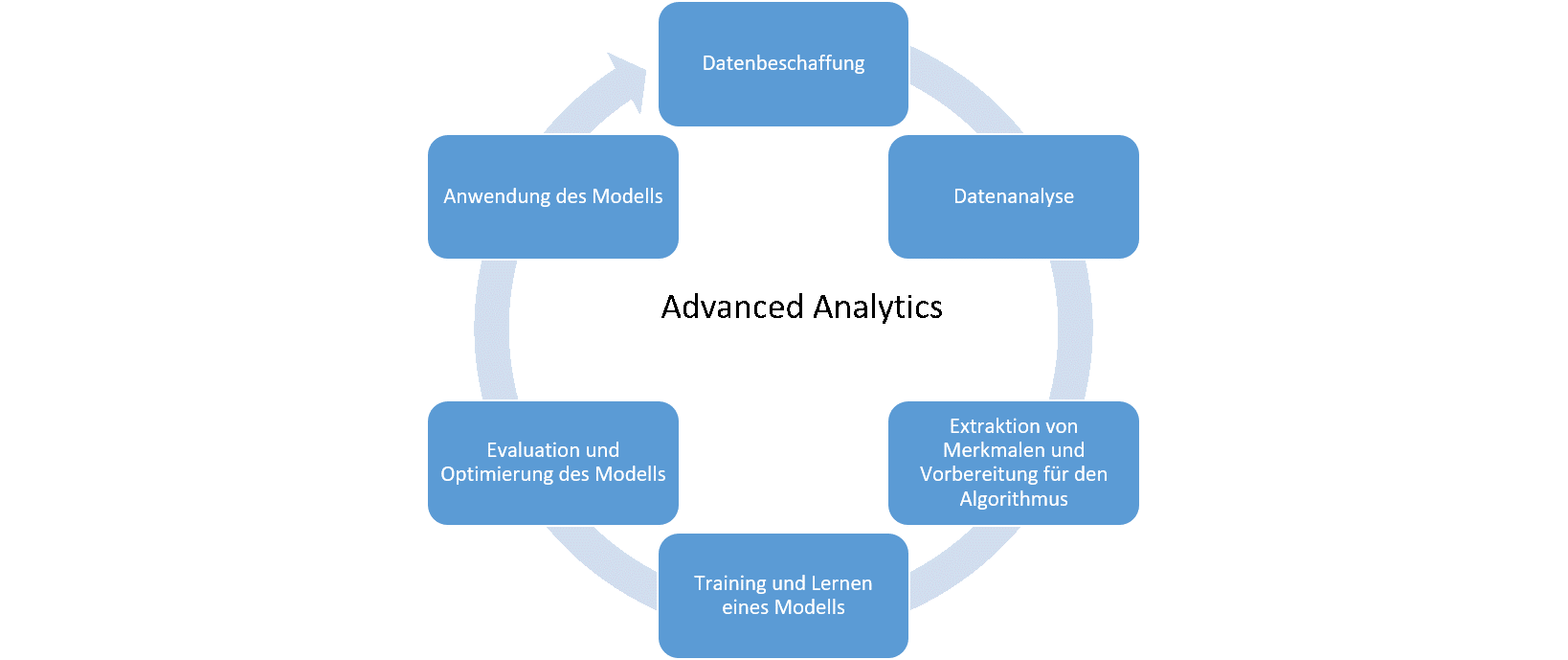 Projektphasen Advanced Analytics Die typischen Projektphasen bei der Anwendung von Advanced Analytics: Datenbeschaffung, Datenanalyse, Extraktion von Merkmalen und Vorbereitung für den Algorithmus, Training und Lernen eines Modells, Evaluation und Optimierung des Modells und Anwendungs des Modells