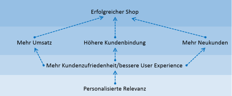 Personalisierte Relevanz führt zu mehr Kundenzufriedenheit Durch personalisierte Relevanz erreichen Sie mehr Kundenzufriedenheit und eine bessere User Experience. Das steigert den Umsatz, erhöht die Kundenbindung und bringt Ihnen mehr Neukunden: und Ihr Shop ist ein erfolgreicher Shop.