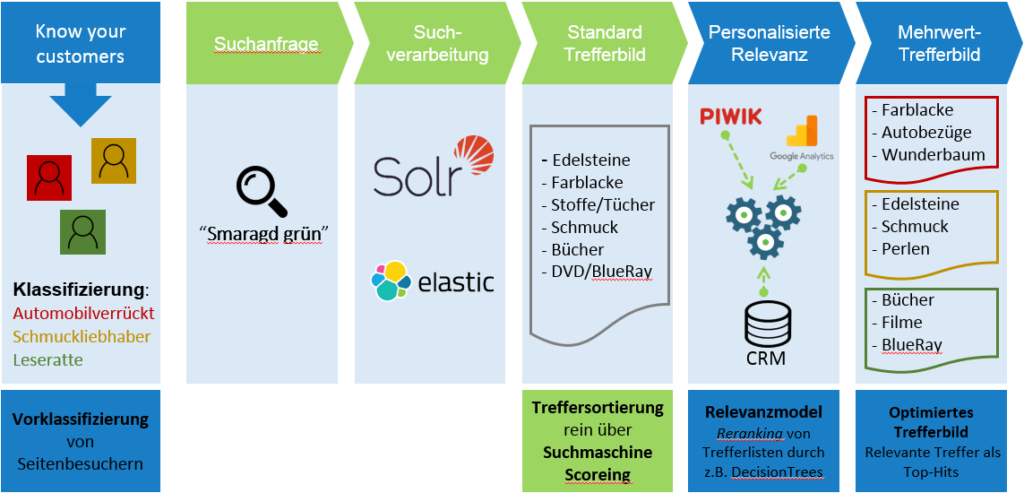 Personalisierte Relevanz Lernen Sie Ihre Kunden kennen, klassifizieren Sie Ihre Seitenbesucher vor. Analysieren Sie die Suchanfragen, verarbeiten Sie diese z.B. mit Solr oder elastic und erstellen Sie darauseine Treffersortierung rein über Suchmaschinen-Scoreing. Erstellen Sie ein Relevanmodel und erhalten daraus ein optimiertes Trefferbild mit den relevanten Treffern als Top-Hit.