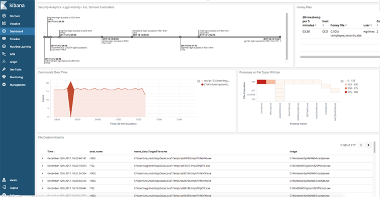Kibana Dashboard Kibana-Dashboard zur Visualisierung von sicherheitsrelevanten Daten