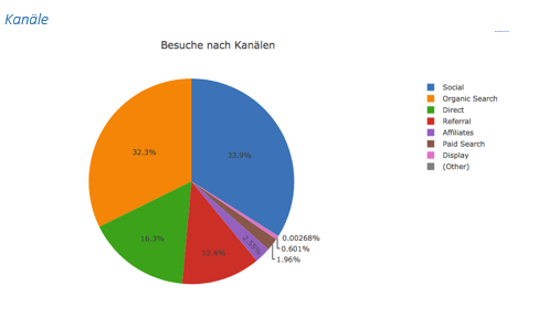 Traffic nach Kanälen Abbildung 5: Traffic nach Kanälen