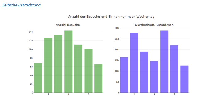 Zeitliche Betrachtung Abbildung 6: Zeitliche Betrachtung