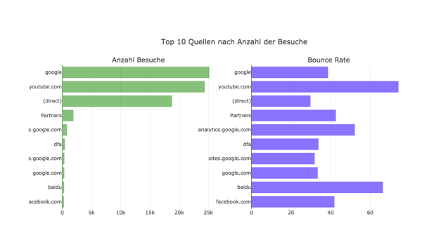 Bounce Rate Abbildung 8: Bounce Rate. Auffällig ist, dass die Quelle, die an zweiter Stelle für den meisten Traffic sorgt, eine hohe Bounce Rate aufweist. Lässt sich an der Stelle mit Marketing-Maßnahmen entgegenwirken? Die relative Bounce Rate von 30% für „direct“, d.h. wenn der Benutzer die Adresse des Shops direkt im Browser aufruft könnte, als eine Art Baseline aufgefasst werden.