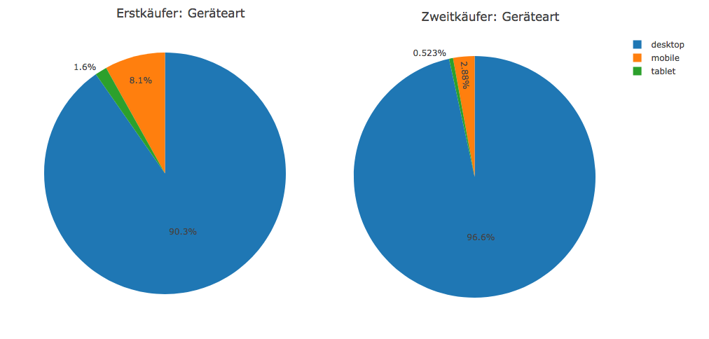 Für Folgekäufe wird das Smartphone weniger benutzt Abbildung 7: Für Folgekäufe wird das Smartphone weniger benutzt. Was bedeutet das für unsere Marketingstrategie?