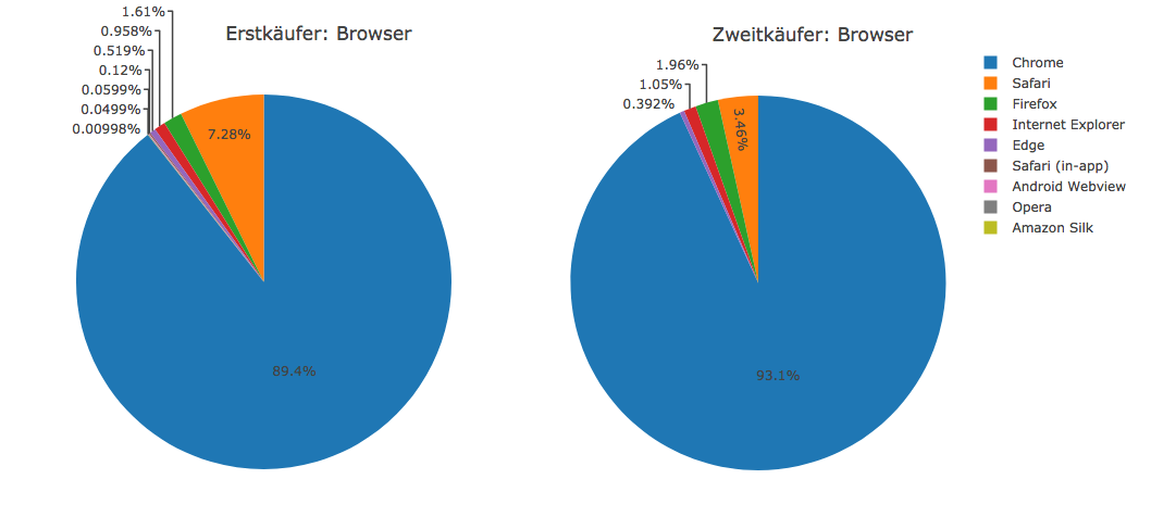 Welcher Nutzer kommt über welchen Browser Abbildung 8: Der Anteil der Nutzer des Firefox-Browser ist klein insgesamt, wächst jedoch beim Zweitkauf leicht. Sind das vielleicht besonders Google-affine Kunden?