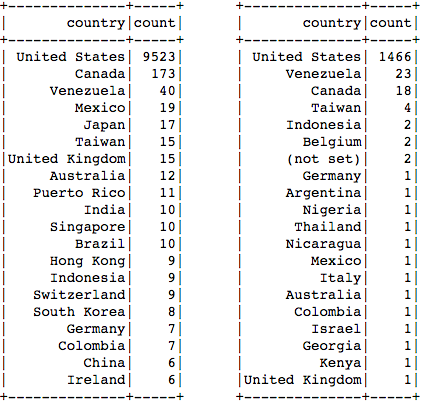 Abbildung 9: Top-20 Herkunftsländer beim Erstkauf (links) und Folgekäufe (rechts). Kunden aus Venezuela sind die loyalsten, auch die aus Taiwan, Belgien und Argentinien tätigen im Verglich zu anderen öfter einen Zweitkauf.