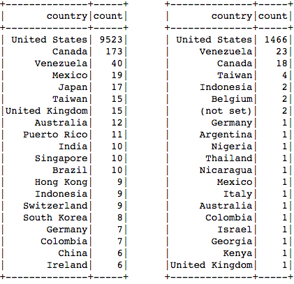 Top-20 Herkunftsländer beim Erstkauf und Folgekäufe Abbildung 9: Top-20 Herkunftsländer beim Erstkauf (links) und Folgekäufe (rechts). Kunden aus Venezuela sind die loyalsten, auch die aus Taiwan, Belgien und Argentinien tätigen im Verglich zu anderen öfter einen Zweitkauf.