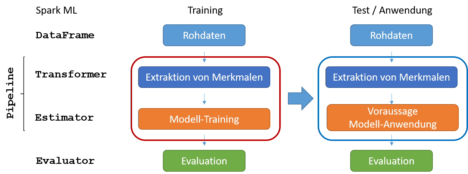 Maschinelles Lernen Allgemeine Schritte bei der Anwendung von Maschinellem Lernen und Spark ML