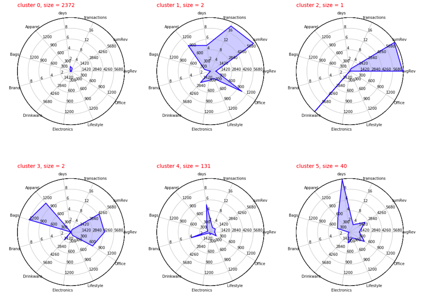 Clusterprofile Clusterprofile. Die Achsen stellen die einzelnen Dimensionen der Kunden-Matrix dar, die Punkte auf der Achse den Mittelwert für die Dimension für alle Kunden im Cluster.