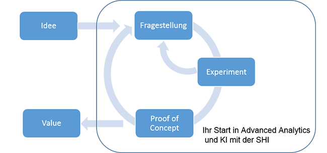 Fail-Fast Ansatz Von der Idee über die Fragestellung, dem Experiment und Proof of Concept zum Value.