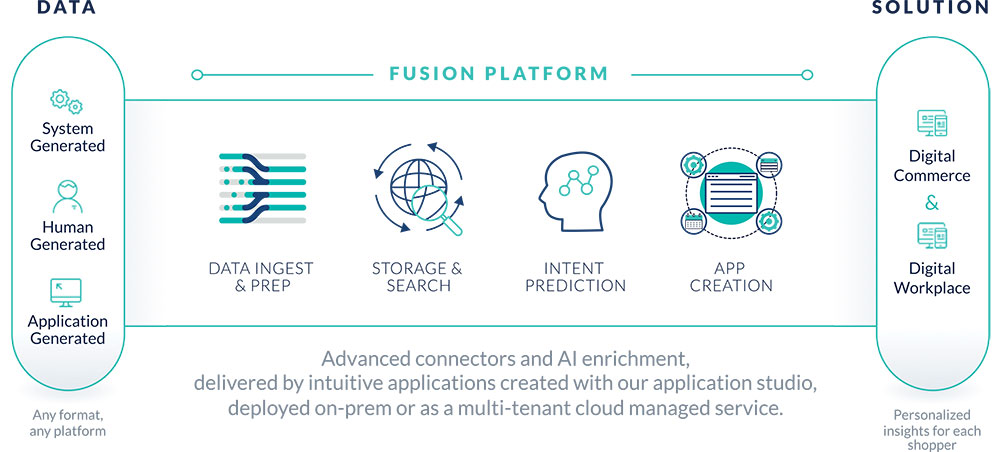 Advanced connectors and AI einrichment, delivered by intuitive applications created with our application studio, deployed on-prem or as a multi-tenant cloud management service.