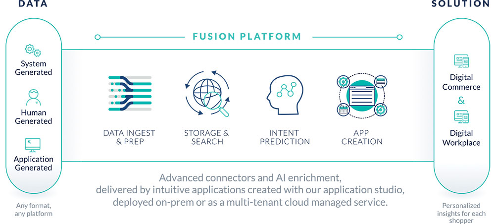 Smart Answers Advanced connectors and AI einrichment, delivered by intuitive applications created with our application studio, deployed on-prem or as a multi-tenant cloud management service.