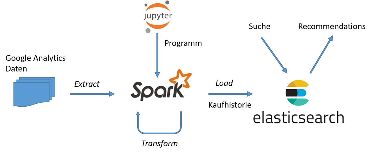 Abbildung 2: Die erweiterte Architektur für die Recommendations-Engine. Spark wird als ETL-Tool verwendet, die Empfehlungen werden in Elasticsearch berechnent.
