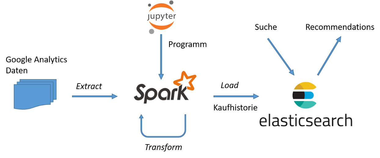 erweiterte Architektur für Recommendations-Engine Abbildung 2: Die erweiterte Architektur für die Recommendations-Engine. Spark wird als ETL-Tool verwendet, die Empfehlungen werden in Elasticsearch berechnent.