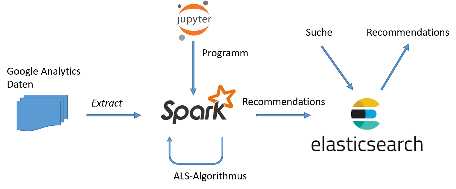 Ausbaustufe der Recommendations-Engine Abbildung 3: Eine weitere Ausbaustufe unserer Recommendations-Engine. Spark übernimmt die Berechnung der Empfehlungen mittels eines Collaborative Filtering Algorithmus („ALS“). Mit den vorberechneten Empfehlungen wird der Produktkatalog in Elasticsearch angereichert.