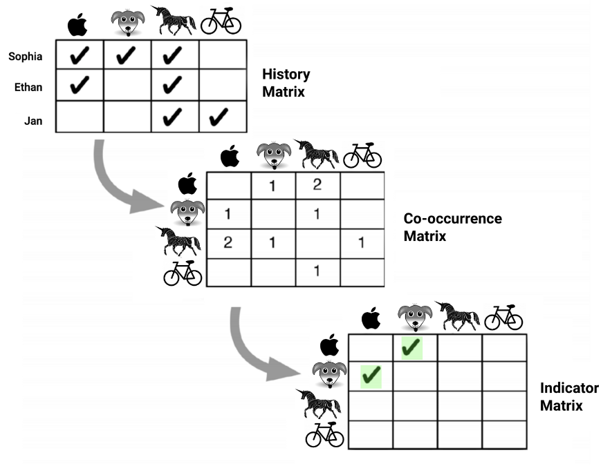 Collaborative Filtering Abbildung 1: Grundprinzip beim Collaborative Filtering. Die Indicator-Matrix entspricht dem Recommendationsmodell. Angelehnt an ein Bild aus „Practical Machine Learning“, von Ted Dunning u. Ellen Friedman, O’Reilly Verlag, 2014.